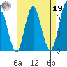 Cos Cob Harbor tide chart for Monday, August 19, 2024