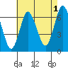 Cos Cob Harbor tide chart for Thursday, August 1, 2024