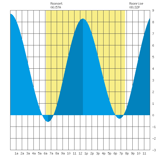 Cos Cob Harbor tide chart for Tuesday, August 20, 2024