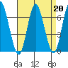 Cos Cob Harbor tide chart for Tuesday, August 20, 2024