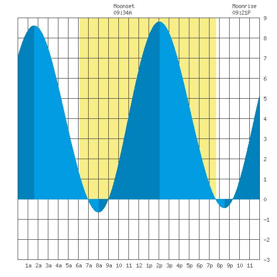 Cos Cob Harbor tide chart for Thursday, August 22, 2024
