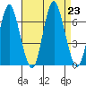 Cos Cob Harbor tide chart for Friday, August 23, 2024