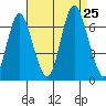 Cos Cob Harbor tide chart for Sunday, August 25, 2024