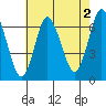 Cos Cob Harbor tide chart for Friday, August 2, 2024