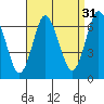 Cos Cob Harbor tide chart for Saturday, August 31, 2024