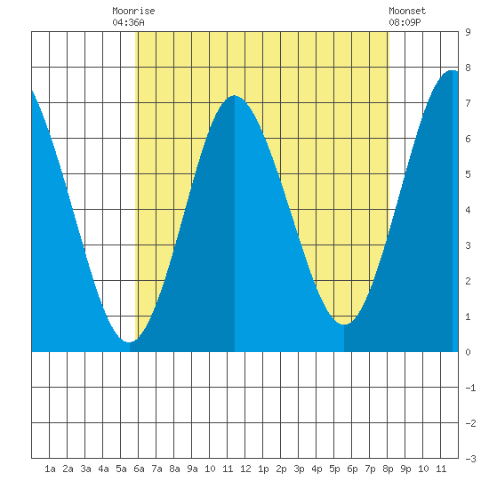 Cos Cob Harbor tide chart for Saturday, August 3, 2024