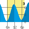 Cos Cob Harbor tide chart for Saturday, August 3, 2024