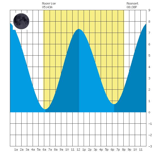 Cos Cob Harbor tide chart for Sunday, August 4, 2024