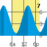 Cos Cob Harbor tide chart for Wednesday, August 7, 2024