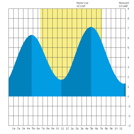 Cos Cob Harbor tide chart for Tuesday, September 10, 2024
