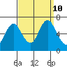 Cos Cob Harbor tide chart for Tuesday, September 10, 2024