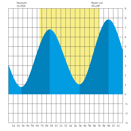 Cos Cob Harbor tide chart for Saturday, September 14, 2024