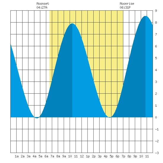 Cos Cob Harbor tide chart for Monday, September 16, 2024