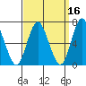 Cos Cob Harbor tide chart for Monday, September 16, 2024