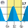 Cos Cob Harbor tide chart for Tuesday, September 17, 2024