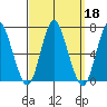 Cos Cob Harbor tide chart for Wednesday, September 18, 2024