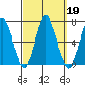 Cos Cob Harbor tide chart for Thursday, September 19, 2024