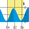 Cos Cob Harbor tide chart for Sunday, September 1, 2024