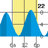 Cos Cob Harbor tide chart for Sunday, September 22, 2024