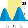 Cos Cob Harbor tide chart for Monday, September 23, 2024