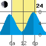 Cos Cob Harbor tide chart for Tuesday, September 24, 2024