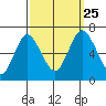 Cos Cob Harbor tide chart for Wednesday, September 25, 2024