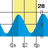 Cos Cob Harbor tide chart for Saturday, September 28, 2024