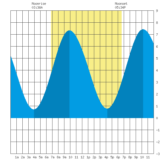 Cos Cob Harbor tide chart for Sunday, September 29, 2024