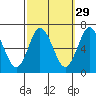Cos Cob Harbor tide chart for Sunday, September 29, 2024