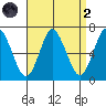 Cos Cob Harbor tide chart for Monday, September 2, 2024