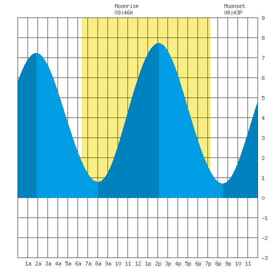 Cos Cob Harbor tide chart for Friday, September 6, 2024