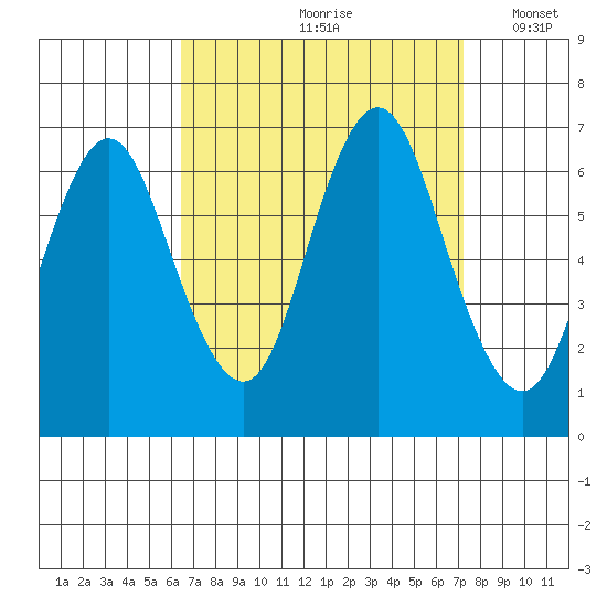 Cos Cob Harbor tide chart for Sunday, September 8, 2024