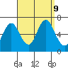 Cos Cob Harbor tide chart for Monday, September 9, 2024