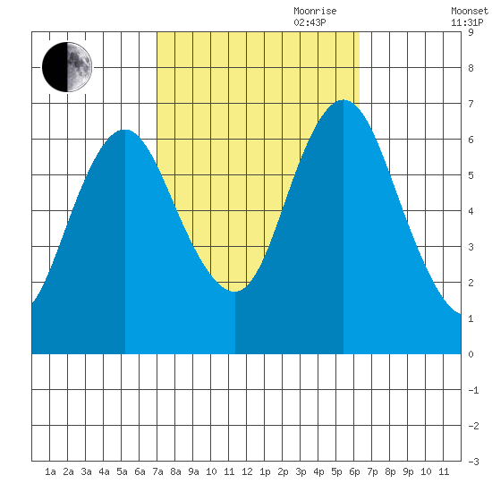 Cos Cob Harbor tide chart for Thursday, October 10, 2024