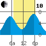 Cos Cob Harbor tide chart for Thursday, October 10, 2024