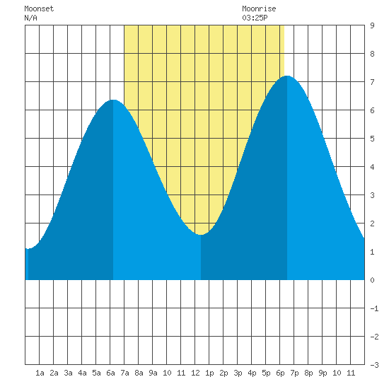 Cos Cob Harbor tide chart for Friday, October 11, 2024