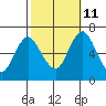 Cos Cob Harbor tide chart for Friday, October 11, 2024