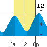 Cos Cob Harbor tide chart for Saturday, October 12, 2024