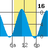 Cos Cob Harbor tide chart for Wednesday, October 16, 2024