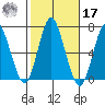 Cos Cob Harbor tide chart for Thursday, October 17, 2024