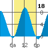 Cos Cob Harbor tide chart for Friday, October 18, 2024