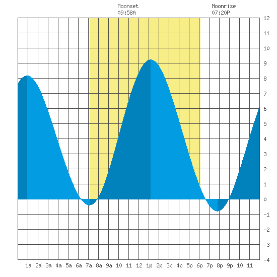 Cos Cob Harbor tide chart for Saturday, October 19, 2024