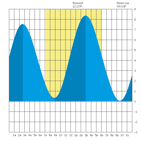 Cos Cob Harbor tide chart for Monday, October 21, 2024
