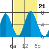 Cos Cob Harbor tide chart for Monday, October 21, 2024