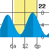 Cos Cob Harbor tide chart for Tuesday, October 22, 2024