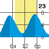 Cos Cob Harbor tide chart for Wednesday, October 23, 2024