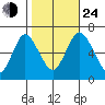Cos Cob Harbor tide chart for Thursday, October 24, 2024