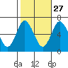 Cos Cob Harbor tide chart for Sunday, October 27, 2024