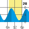 Cos Cob Harbor tide chart for Monday, October 28, 2024