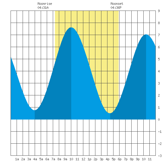 Cos Cob Harbor tide chart for Tuesday, October 29, 2024